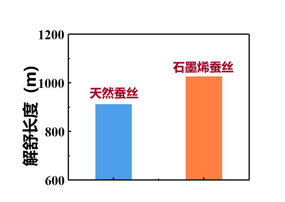 05喂食法制备石墨烯蚕丝纤维（房山放量生产）5.jpg